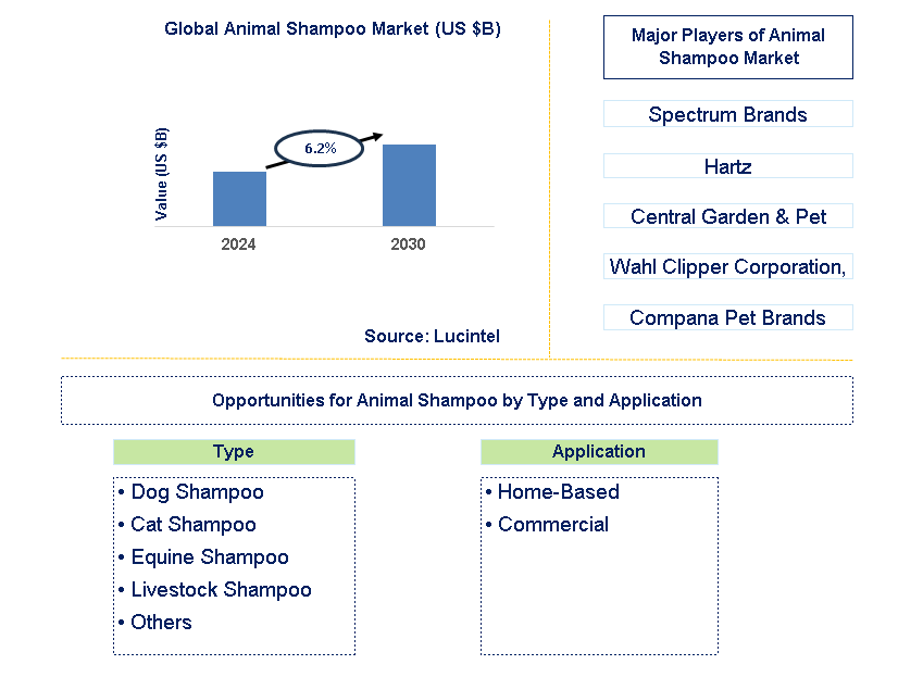 Animal Shampoo Trends and Forecast